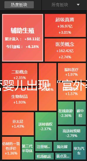 試管嬰兒出現“宮外孕”，三胞胎變為雙胞胎