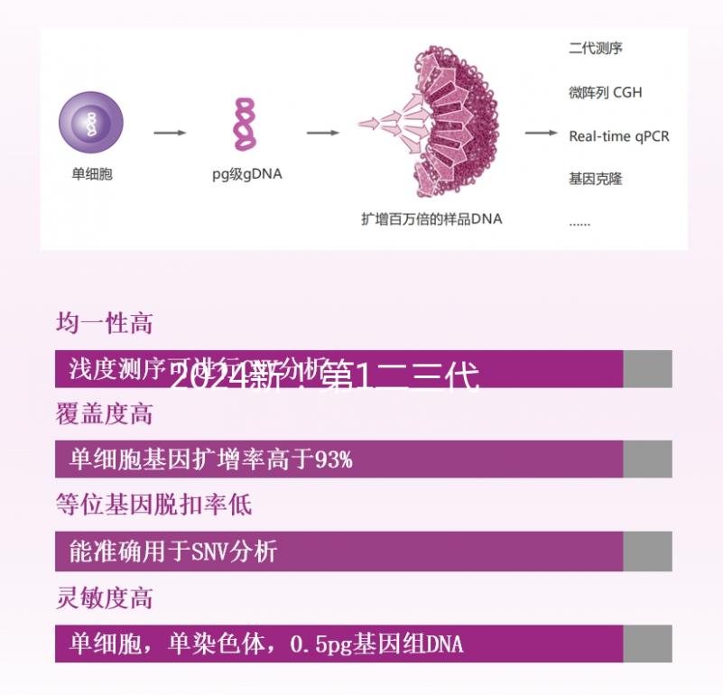 2024新！第1二三代試管嬰兒費用明細表分享